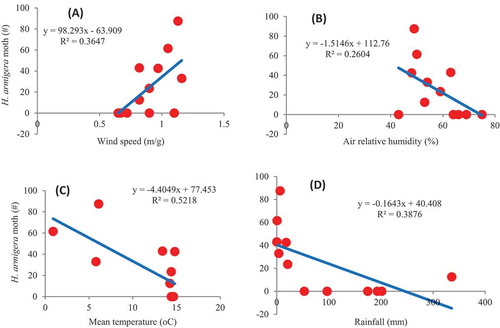 Figure 7. Correlations between captured H. armigera moths and (a) wind speed, (b) air relative humidity, (c) mean air temperature and (d) rainfall during 2018/2019 at Dandi district, Oromiya, Ethiopia. Circles in the figures represent H. armigera moths.