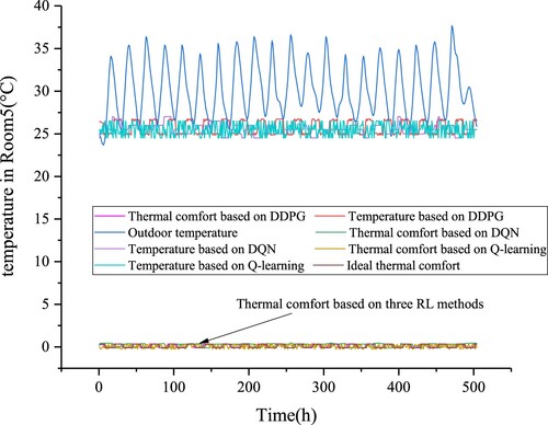 Figure 15. Room5 for 21 test days based on SVR-DNN.