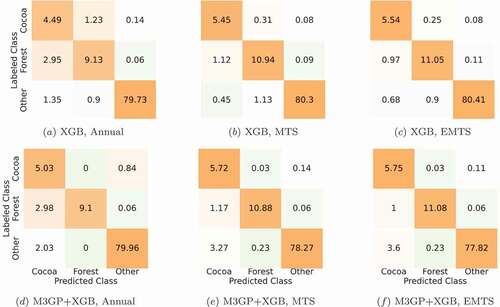 Figure 5. Confusion matrices (as percentages) for the XGB and M3GP+XGB test cases on the Annual, MTS and EMTS datasets. Median of 30 runs, each row is normalized to the percentage of each cover type in the TTS dataset to simulate real-world percentages.