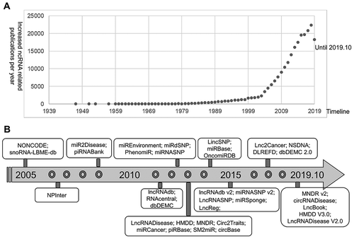 Figure 1. The status of ncRNAs investigation and ncRNAs databases. (A) The increasing number of ncRNA-related publications over the past few decades. The numbers of ncRNA-related publications obtained from the PubMed database by searching the combined keywords ‘ncRNA OR noncoding RNA OR miRNA OR microRNA OR lncRNA OR long noncoding RNA OR lincRNA OR circRNA OR piRNA OR snoRNA OR ceRNA.’ (B) The development history of ncRNAs databases over time.