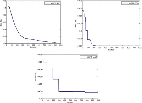 Figure 8. Convergence graphs of the objective function