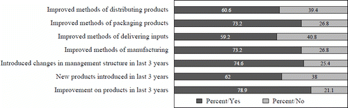 Figure 3: Firms' innovations in last three years