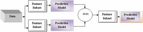 Figure 4. Wrapper method