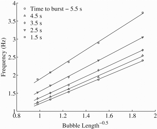 Figure 9. Frequency of the surface oscillations plotted against for bubbles of initial length ranging from 0.28 m to 1.04 m at various times prior to bursting through the water surface.