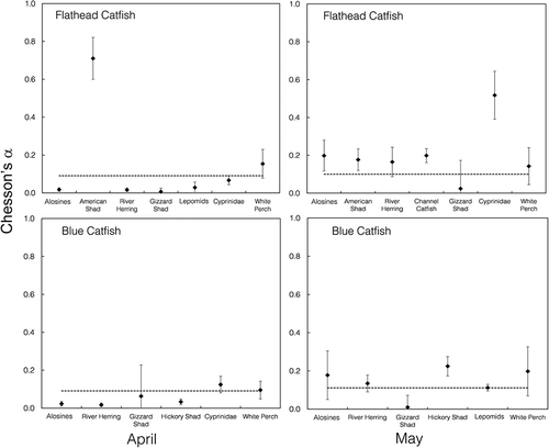 FIGURE 9. Prey selectivity (Chesson’s α) for Flathead Catfish (upper panels) and Blue Catfish (lower panels) collected from the James River during April (left column) and May (right column). The error bars = 95% confidence intervals. The dotted line represents the value 1/m, which indicates neutral selectivity; prey above the dotted line were selected, whereas prey below the line were not selected. The “alosines” category includes all four Alosa spp. pooled into one group.