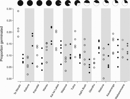 Figure 3. Effects of heating for individual sites. Open dots represent no heat-treatment replicates and closed dots represent heat-treated replicates. Note the high level of variability in germinability both within and between sites. The pie charts above each site show the proportion of serotinous individuals (> 60% closed capsules) at that site (in black), and sites are in descending order of prevalence of serotiny (left to right).