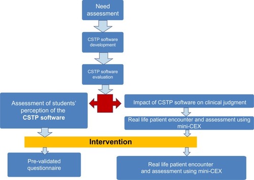 Figure 1 Flowchart of methodology.