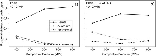 Figure 7. Fractional shrinkage in each region of (a) Fe75 and (b) Fe75 + C samples.