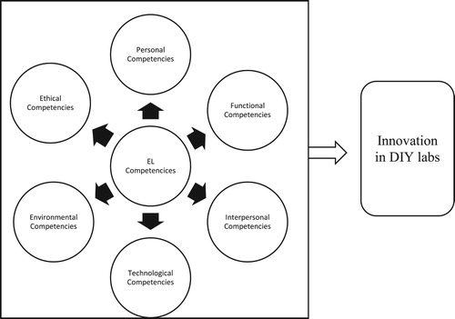 Figure 1. Competency model for DIY entrepreneurial leaders.