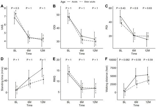 Figure 4 Change in outcomes across adult and older adult groups for (A) VAS, (B) ODI, (C) PDI, (D) Standing time, (E) RMQ, and (F) Walking distance.