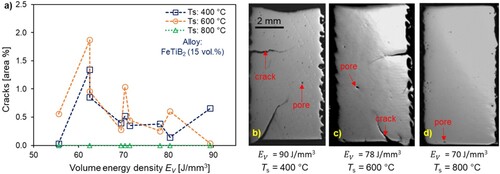 Figure 4. (a) Relationship between crack area (%) and volume energy density. PBF-LB/M samples at different substrate temperatures; (b) Ts = 400 °C, (c) Ts = 600 °C, and (d) Ts = 800 °C.