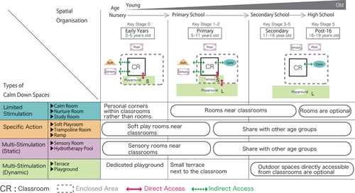 Figure 7. Spatial organisation of therapeutic spaces for different ages.