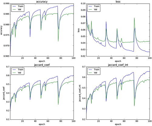 Figure 5. Performance evolution.