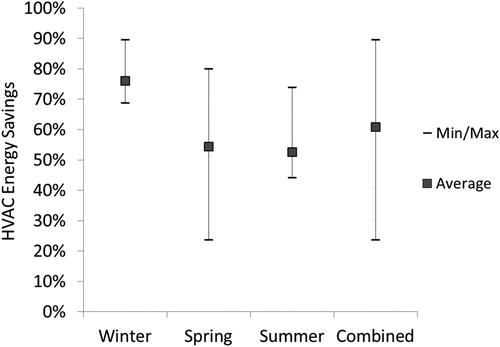 Fig. 10. Maximum, average, and minimum HVAC energy savings for each season from RTU replacement package testing.