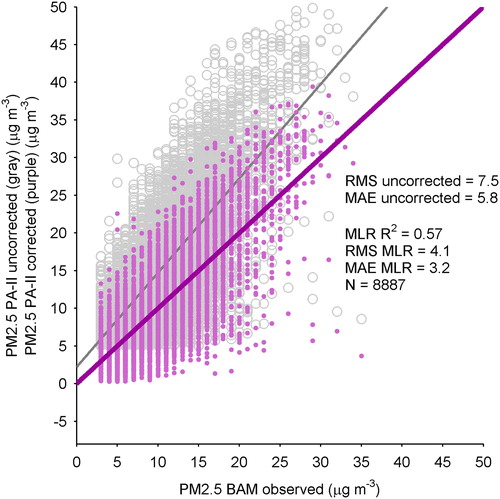 Figure 3. Comparison of hourly uncorrected PA-II PM2.5 versus BAM observed PM2.5 (gray) and corrected PA-II PM2.5 versus BAM observed PM2.5 (purple). Gray and purple lines are the simple linear regression of the gray circles and purple dots, respectively. Statistics included are the RMS and MAE for the uncorrected and corrected (MLR) data, and the number of data points (N) in the regression.