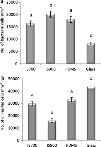 Figure 1. Mean density of bacterial cells obtained from biofilms formed from (a) NSW (n = 360 for each surface) and (b) C. marina (n = 630 for each surface) on a range of test surfaces. Error bars represent ± 2 × SE. For the two figures, values that are significantly different to each other at p < 0.05, are indicated by different letters above the bars.