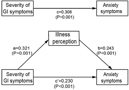 Figure 1 A model for the mediating effect of Illness perception.