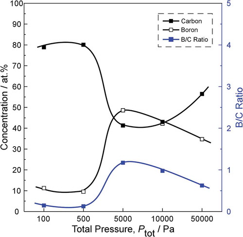 Figure 3. Effect of Ptot on elemental composition and B/C ratio of boron carbide film prepared at Tdep = 900°C.
