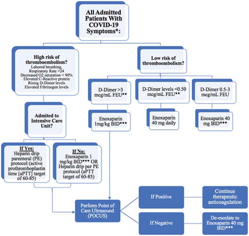 Figure 7. Atallah et al. formed a tailored algorithm/protocol for the management of coagulopathy in COVID-19 patients. *High bleeding risk patients are excluded. Also exclude patients with platelet count < 50,000; INR > 2. **FEU, fibrinogen equivalent unit. ***Adjust enoxaparin dose for renal failure