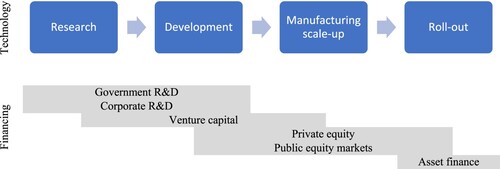 Figure 3. Sources of financing and technology maturity. Source: Authors’ own using Frankfurt School-UNEP Centre/BNEF (Citation2020, p. 58)