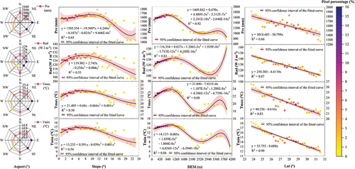 Figure 12. Response of terrain factors to climate change. There are four columns of group plots in Figure 12. From left to right, the responses of slope orientation (aspect), slope gradient (slope), digital elevation model (DEM), and latitude (Lat) to climate factors are shown. The points in the figures represent the mean value of the climate factor corresponding to the gradient of each terrain factor, and the color mapping represents the percentage of the number of pixels contained in that gradient.