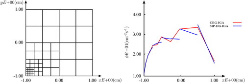 Figure 4. A comparison between the solutions (right) of an SIP-DG-IGA discretization and its CBG-IGA counterpart along the line at y=‐1.00 over an irregular mesh (left) for the example of a simple problem; a one-speed, (2cm×2cm) homogeneous bare-square with isotropic unit-source, Σt=1.00 cm‐1, c = 0.7. Across 52 bilinear patches, strict C0-continuity enforced in the CBG discretization (73 DoFs), whilst this is relaxed in the DG discretization (208 DoFs). (V. the web-based version for reference to color.).