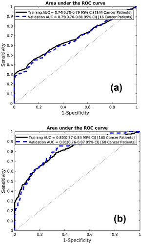 Figure 2. (a) Receiver operating characteristic (ROC) plots for the training and testing datasets of DS1. (b) Receiver operating characteristic (ROC) plots for the training and testing datasets of DS2.