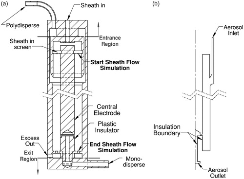 Figure 1. Geometry of the TSI Model 3081A long-column DMA (a) and the two-dimensional classification region (b). Details, such as the sheath in connection and the high voltage supply connection are omitted in (a), but the dimensions of the flow passages are derived directly from data by TSI, Inc., or measured in our laboratory.