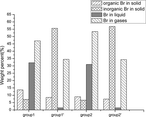 Figure 9. The Br distribution in the pyrolysis products.