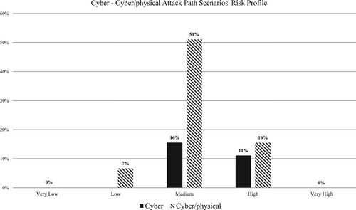 Figure 4. The distribution of the risk levels for both cyber as well as cyber-physical attack path scenarios.