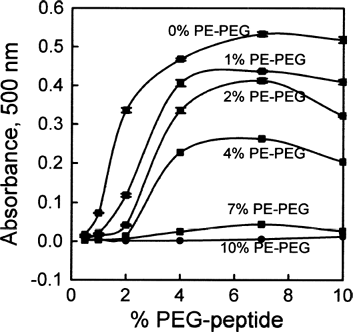 FIG. 2 Aggregation of liposomes in serum due to di22:1-AP-PEG3400-peptide conjugate, and prevention of aggregation by addition of di22:1-PE-PEG5000. Formulations of di22:1-PC were prepared with increasing concentrations of 22:1-AP-PEG3400-peptide conjugate from 0.5 mol% to 10 mol %, as indicated by x-axis. Formulations also contained di22:1-PE-PEG5000, ranging from 0 to 10 mol%, as indicated by the labels for each curve. Samples were incubated with serum for 1h at 37°C, and aggregation measured by the increased absorbance at 500 nm due to turbidity. Error bars are mean absorbance ± SEM, n = 3. In most cases error bars are eclipsed by the size of the symbol for each datapoint.