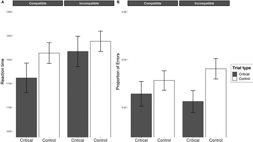 Figure 3. An Illustration of Mixed-Models Analysis Note. The plot illustrates the results from the linear mixed model (A) and generalized linear mixed model (B), with confidence intervals derived from these regression analyses. The mean values on both graphs represent marginally estimated means.