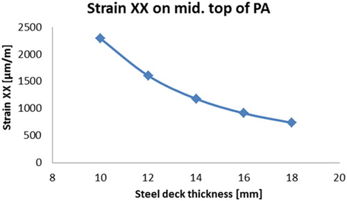 Figure 31. Maximum tensile strain on top of PA (steel deck thickness varies).