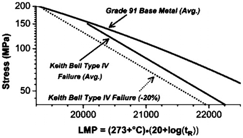 Figure 17. Grade 91 base material creep rupture comparison to Keith Bell type IV failure analysisCitation80