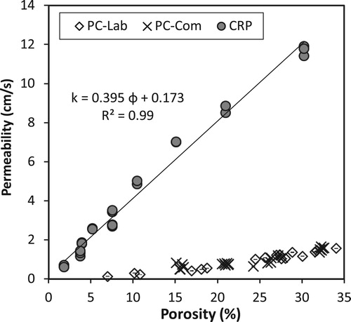 Figure 5. Relationship between permeability and porosity for conventional permeable concrete (PC-Lab, PC-Com), and high-strength clogging resistant permeable pavement (CRP).