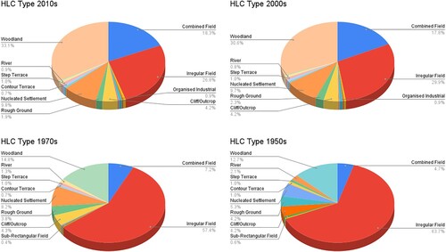 Figure 4. Pie charts representing the occurrence of HLC Types in the four different periods: 1950s, 1970s, 2000s, 2010s.