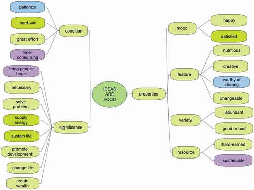 Figure 5. Categories generated in the pre-test and the post-test on IDEAS ARE FOOD