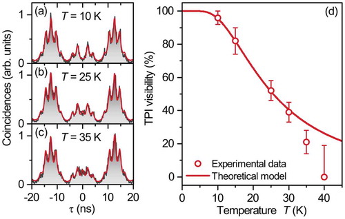 Figure 6. Impact of the temperature on the two-photon interference (TPI) visibility. (a)-(c) TPI histograms for co-polarized configuration at 10, 25, and 35 K and corresponding fits (red solid curves). (d) Experimentally obtained TPI visibilities for various temperatures together with theoretical results accounting for two stochastic forces. Taken from Ref [Citation257]. © American Physical Society.