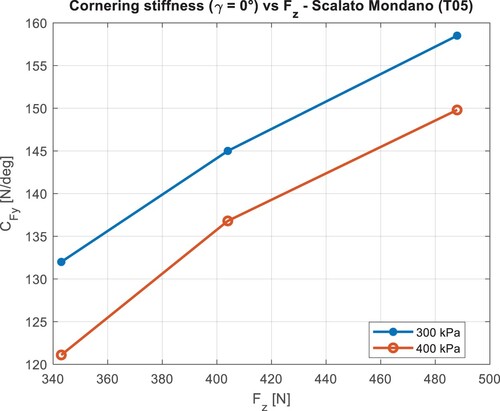 Figure 13. Cornering stiffness CFy [N/deg] as a function of vertical force Fz [N], tyre Scalato Mondano (T05). Results for inflation pressure of (300, 400) kPa, camber angle equal to 0°.