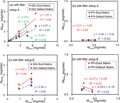 Figure 4. Correlation of PM mass emission rate determined by IPSD method (MIPSD) and gravimetric filter (MGrav): (a) tests with filter setup A for GDI vehicles, (b) tests with filter setup A for PFI vehicles, the first test on PFI-1 is excluded; (c) tests with filter setup B for GDI vehicles; and (d) tests with filter setup B for the PFI vehicles. Two green lines in (a) represent the regression lines excluding the test with vehicle GDI-1, which has an emission rate of 6.7 mg/mile. Regression lines with intercepts are presented in Figure S6 in the SI.