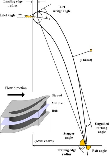 Figure 6. Vane design parameters.