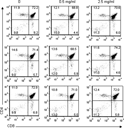 FIG. 4 Percentage of thymocytes expressing CD4 and CD8. Thymocytes obtained from control and TCE-treated offspring were pooled for an n = 3 per treatment group. The cells were then subjected to staining with FITC anti-CD8 and PE anti-CD4 antibodies and examined by flow cytometry. The numbers within each dot plot represent the % of thymocytes that express CD4 and CD8.