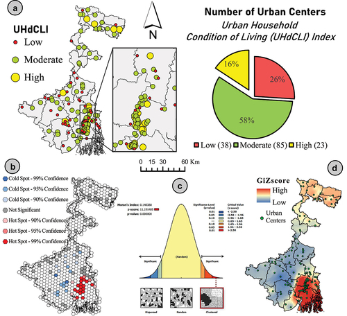 Figure 7. Spatial variation of Composite Urban household condition of living index (UHdCLI). (a) Thematic variation of UHdCLI based on index value, (b & c) spatial pattern and autocorrelation of UHdCLI (d) district wise spatial zonation of UHdCLI.