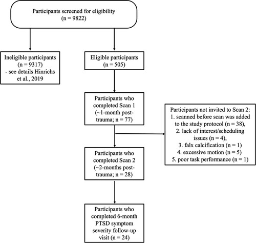 Figure 1. Breakdown of participant screening procedures.