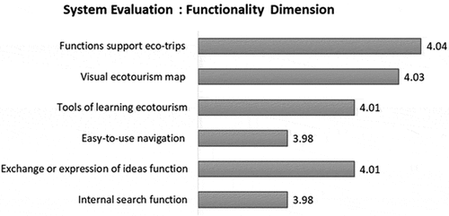 Figure 5. System evaluation in terms of the functionality dimension.