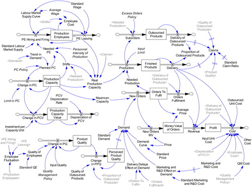Figure 1. System dynamics model for company crises development.Source: own