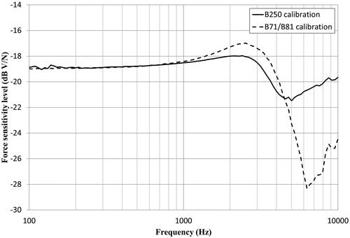 Figure 1. Pad correction curves for B250 (solid line) and B71/B81 (dashed line) when calibrating the transducers using the artificial mastoid B&K4930.