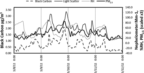 Figure 4. A comparison between light scattering, percent RH, PM2.5, and black carbon from March 8–11. The trends shown here indicate that secondary aerosol formation is likely the dominant contributor to light scattering, since scattering continues to increase after the end of the black carbon peaks.