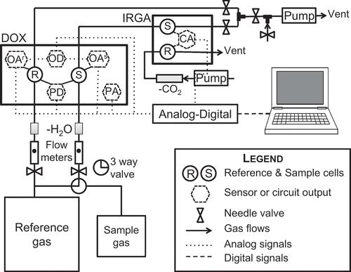 Figure 1. Schematic diagram of the gas analysis system used to measure the O2 and CO2 concentration differences between a reference gas (bulk air) and a sample/plume gas to calculate differences in the oxygen (ΔO2) and carbon dioxide (ΔCO2) concentrations. DOX, differential oxygen analyzer; IRGA, infrared gas analyzer; OAr and OAs, absolute O2 sensor for reference and sample gas, respectively; OD, differential O2 output; PA and PD, absolute and differential pressure sensors, respectively; CA. absolute CO2 sensor output.