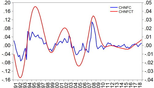 Figure 1. China’s financial cycle and the long-run trend. Note: the blue line (FC) represents China’s financial cycle using the state space model and the Kalman filter method; the red line (FCT) plot China’s financial cycle long-run trend and is calculated by Hodrick-Prescott (H-P) filter with lambda = 100.Source: The Authors.